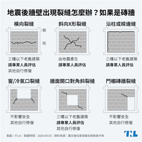 牆壁裂痕鑑定|地震後牆壁出現裂痕...如何判斷是油漆裂還是結構裂？。